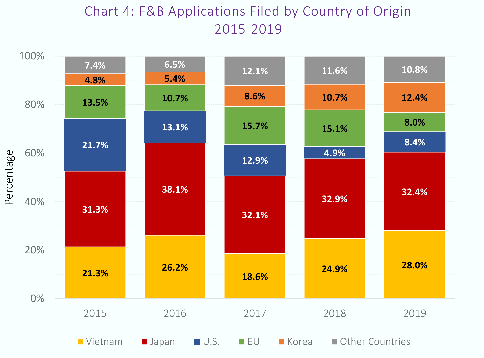 Food Beverage Applications Filed by Country of Origin